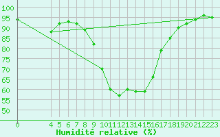 Courbe de l'humidit relative pour Radstadt
