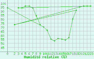 Courbe de l'humidit relative pour Veliko Gradiste