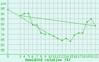 Courbe de l'humidit relative pour Zavizan