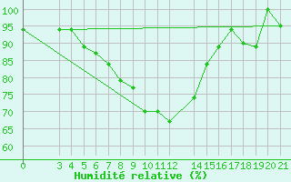 Courbe de l'humidit relative pour Mtwara