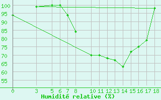 Courbe de l'humidit relative pour Franceville / Mvengue