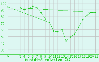 Courbe de l'humidit relative pour Podgorica / Golubovci