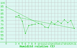 Courbe de l'humidit relative pour Dubrovnik / Gorica