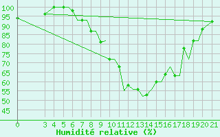 Courbe de l'humidit relative pour Zeltweg