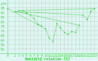 Courbe de l'humidit relative pour Wiesenburg