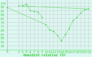 Courbe de l'humidit relative pour Bjelovar