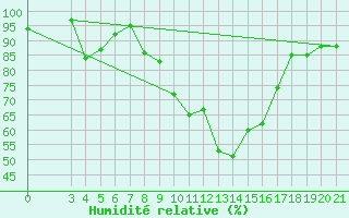 Courbe de l'humidit relative pour Varazdin