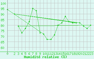 Courbe de l'humidit relative pour Braunlage
