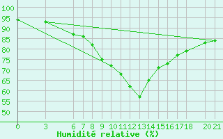 Courbe de l'humidit relative pour Mostar