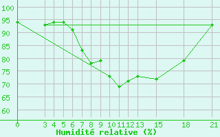Courbe de l'humidit relative pour Mogilev