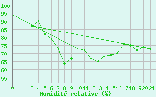 Courbe de l'humidit relative pour Ploce