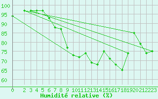 Courbe de l'humidit relative pour Deuselbach