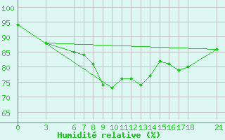 Courbe de l'humidit relative pour Mugla