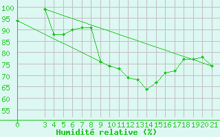 Courbe de l'humidit relative pour Varazdin