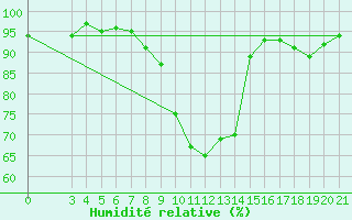 Courbe de l'humidit relative pour Bjelovar