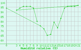 Courbe de l'humidit relative pour Gospic