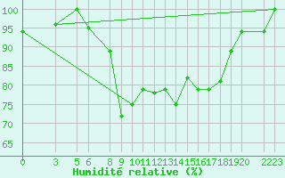 Courbe de l'humidit relative pour Bata Rio Municipal