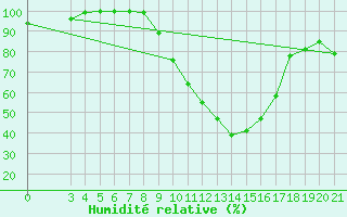 Courbe de l'humidit relative pour Sisak