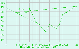 Courbe de l'humidit relative pour Passo Rolle