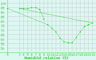Courbe de l'humidit relative pour Krapina