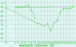 Courbe de l'humidit relative pour Pazin