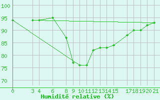 Courbe de l'humidit relative pour Banja Luka