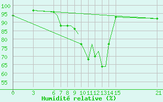 Courbe de l'humidit relative pour Ohrid
