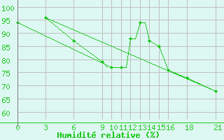 Courbe de l'humidit relative pour Vitebsk