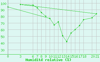 Courbe de l'humidit relative pour Mostar