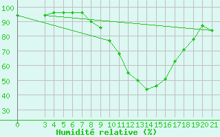 Courbe de l'humidit relative pour Bjelovar