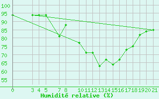 Courbe de l'humidit relative pour Banja Luka