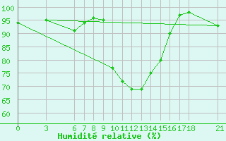 Courbe de l'humidit relative pour Bingol