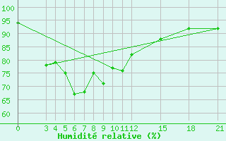 Courbe de l'humidit relative pour Sisaket