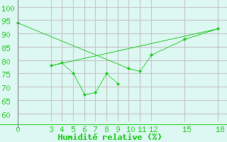 Courbe de l'humidit relative pour Sisaket