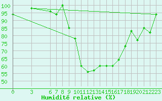 Courbe de l'humidit relative pour Ovar / Maceda