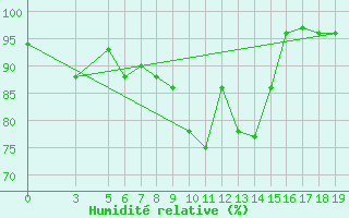 Courbe de l'humidit relative pour Passo Rolle