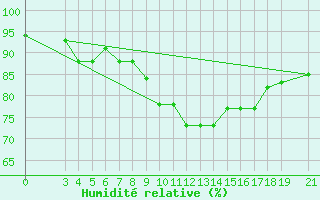 Courbe de l'humidit relative pour Skyros Island