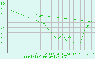 Courbe de l'humidit relative pour Charmant (16)