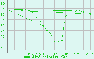 Courbe de l'humidit relative pour Tomtabacken