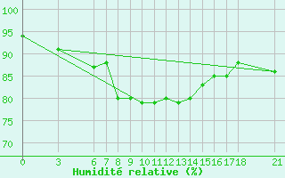 Courbe de l'humidit relative pour Yozgat