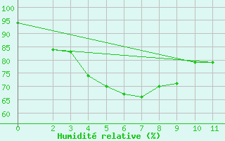 Courbe de l'humidit relative pour Mae Hong Son