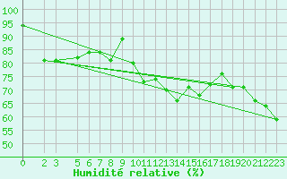 Courbe de l'humidit relative pour Somna-Kvaloyfjellet