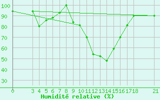 Courbe de l'humidit relative pour Passo Rolle