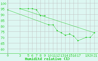 Courbe de l'humidit relative pour Bjelasnica