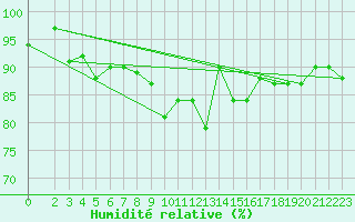 Courbe de l'humidit relative pour Goettingen