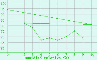 Courbe de l'humidit relative pour Khlong Yai