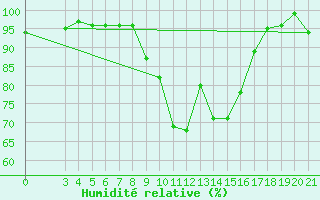 Courbe de l'humidit relative pour Sisak