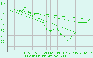 Courbe de l'humidit relative pour Belm