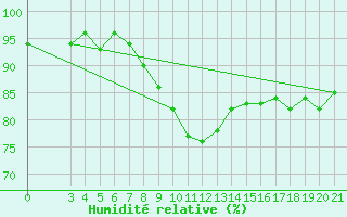Courbe de l'humidit relative pour Niksic