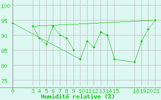 Courbe de l'humidit relative pour Slavonski Brod